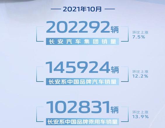 自主板块表现强势 长安汽车10月销量破20万