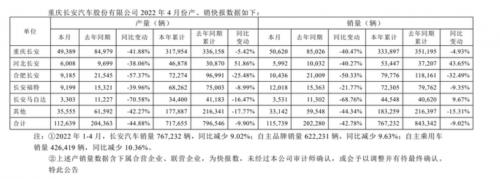 长安汽车4月销量约11.6万辆 同比减少42.78%