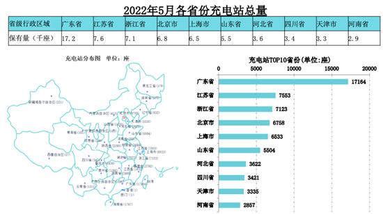 截至2022年5月全国充电桩保有量358.1万台