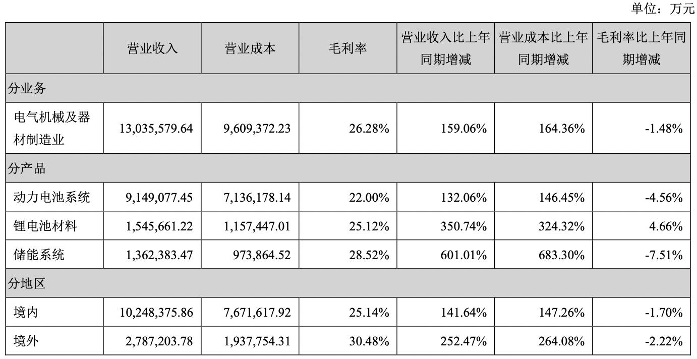 宁德时代2021年净赚159亿元