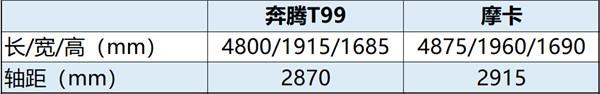 开过奔腾T99，再开摩卡，年末购车大气实用该选谁