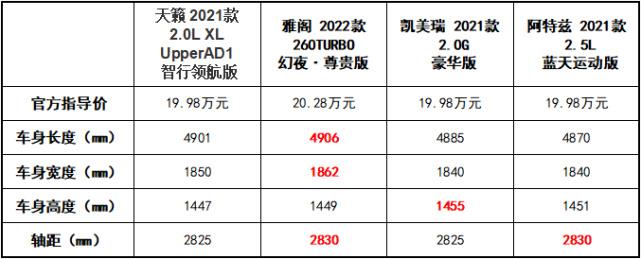 论舒适 天籁、雅阁、凯美瑞、阿特兹