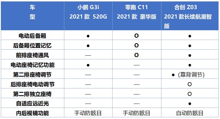 小鹏G3i、零跑C11、合创Z03，谁是真正的Z世代本命之选