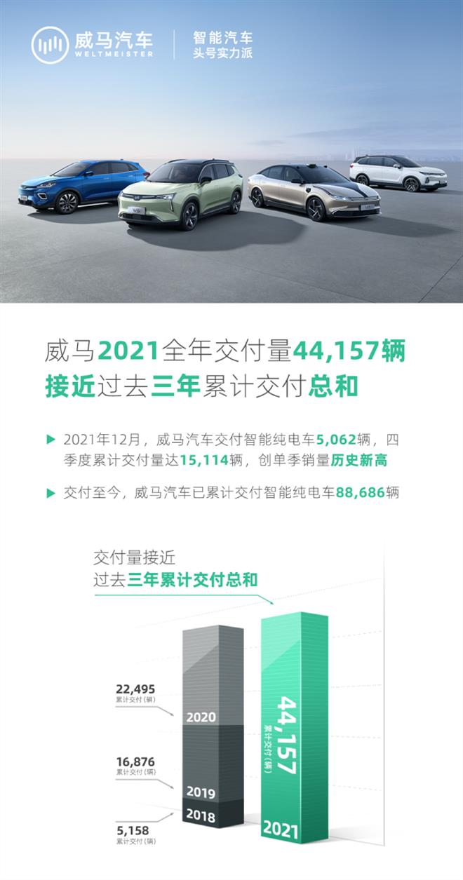 威马2021年交付超4万辆 接近过去三年交付总和