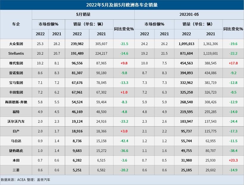 5月欧洲车市 销量连跌11个月 下半年或迎来曙光