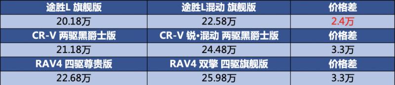 高压市场环境之下，途胜L混动打造超强市场竞争力！