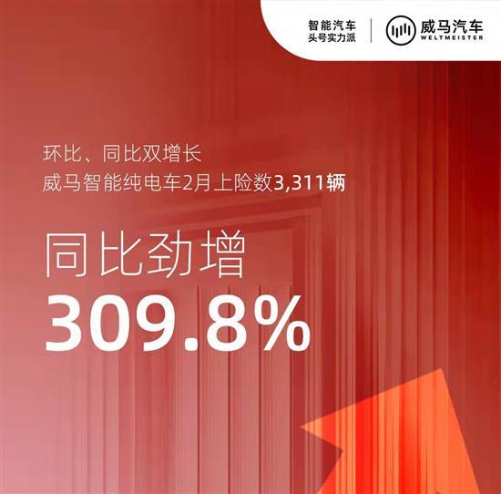 威马纯电车2月交付量增长309.8％ 上险3311辆