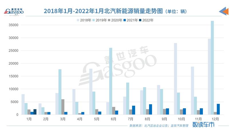 内部贪腐 销量萎靡 北汽新能源出路何在？