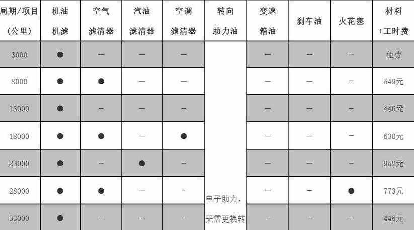 斯威x3第四次保养费用，斯威x3第四次保养项目