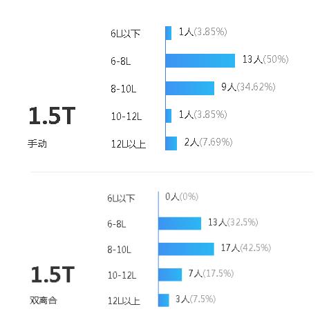 瑞虎5x耗油量是多少，瑞虎5x真实油耗多少