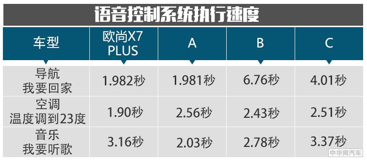 爆款被我预订？长安欧尚X7 PLUS性能起底