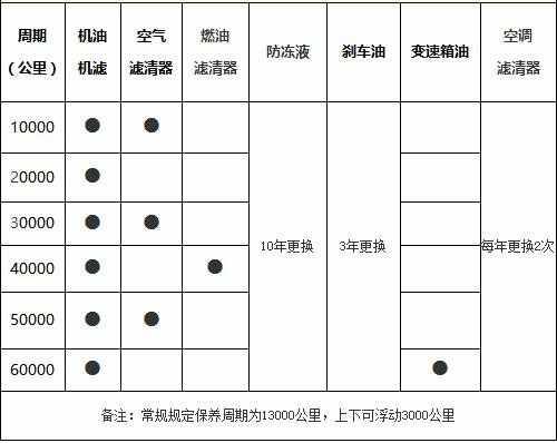 发现神行2万公里保养费用，发现神行20000公里保养项目