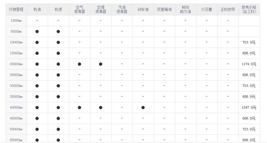 日产楼兰保养周期，楼兰保养费用明细表