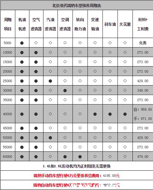 现代瑞纳4万公里保养费用，瑞纳四万公里保养项目