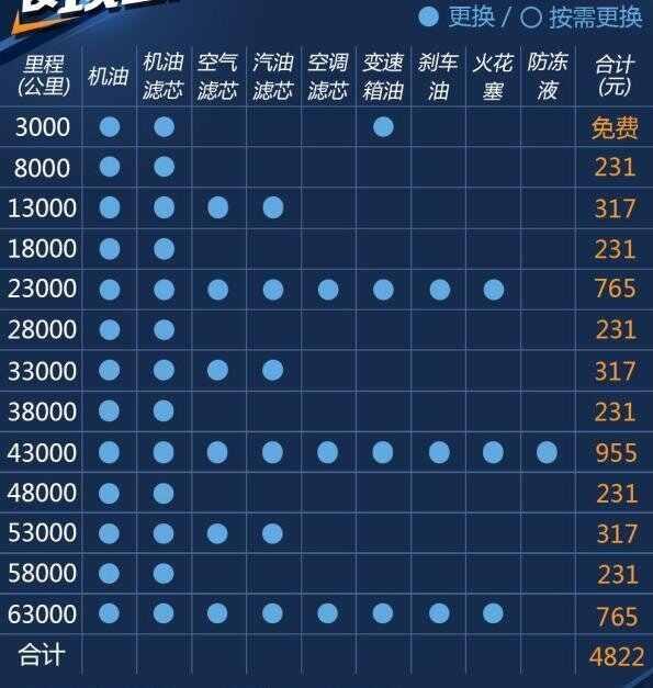 新圣达菲大保养项目，圣达菲大保养多少钱