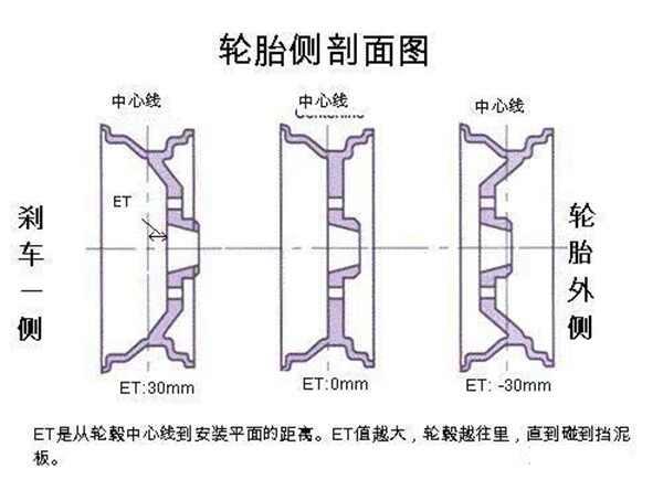 15寸轮毂轮胎对照表，15寸改16寸后悔了