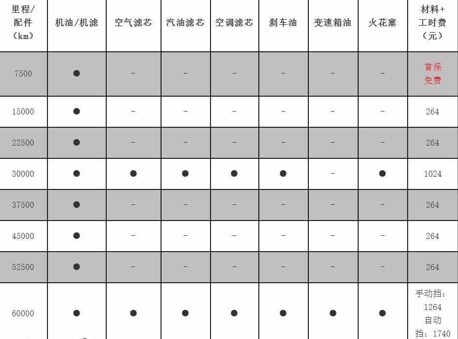 标致301 3万公里保养费用，标致301 30000公里保养项目