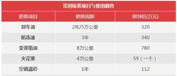 名爵zs多久首保，名爵zs首保保养项目