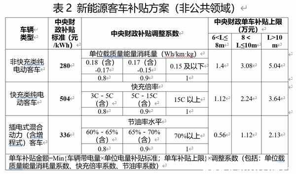 买电动汽车国家补贴多少，新能源汽车补贴新政