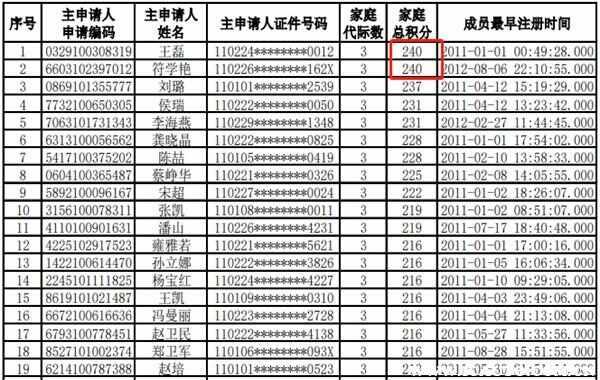 2022北京新能源家庭积分入围？北京新能源家庭积分排名预测