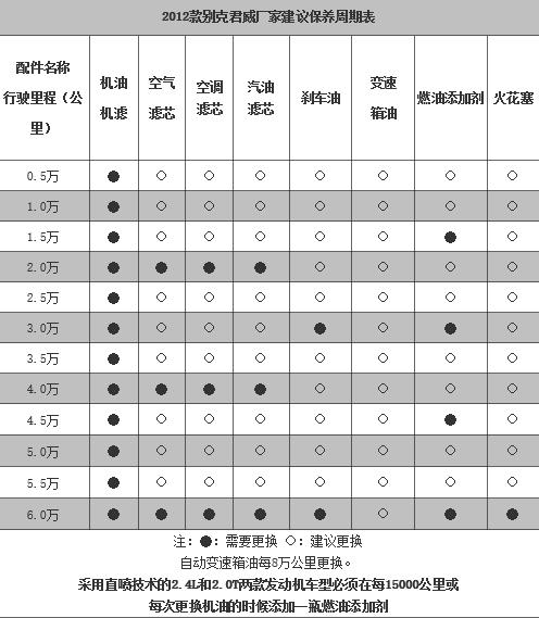 别克君威首保时间，新君威首保多少公里