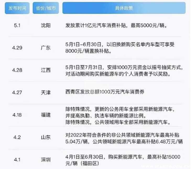 电动车补贴政策 2022，纯电动汽车补贴价格表