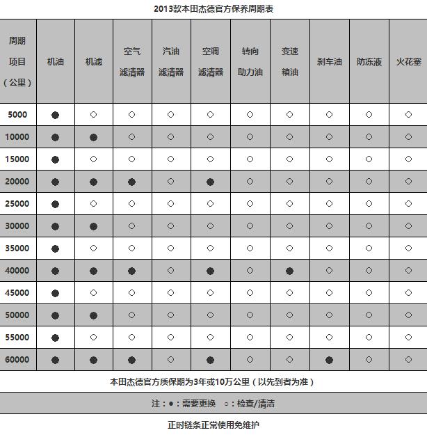 本田杰德二万公里保养费用，杰德2万公里保养项目