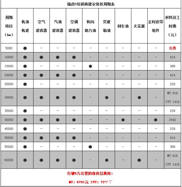 瑞虎5x多久保养一次，瑞虎5x保养一次多少钱