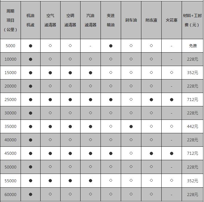 宝骏560保养一次多少钱，宝骏560多久保养一次