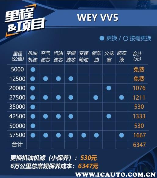 长城vv5第五次里保养费用，vv5第五次保养项目