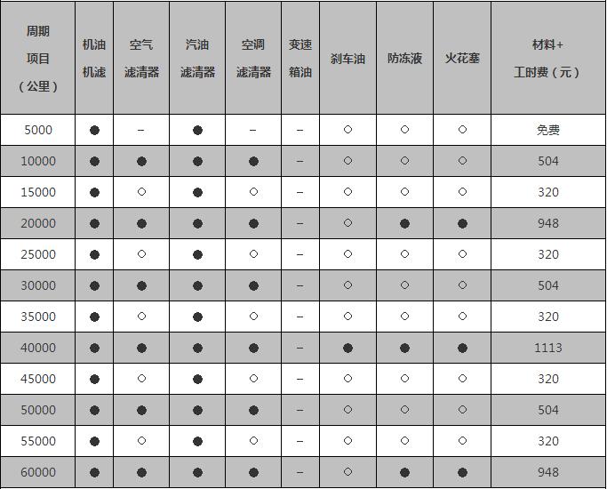 长安cs75小保养多少钱,cs75小保养多久一次