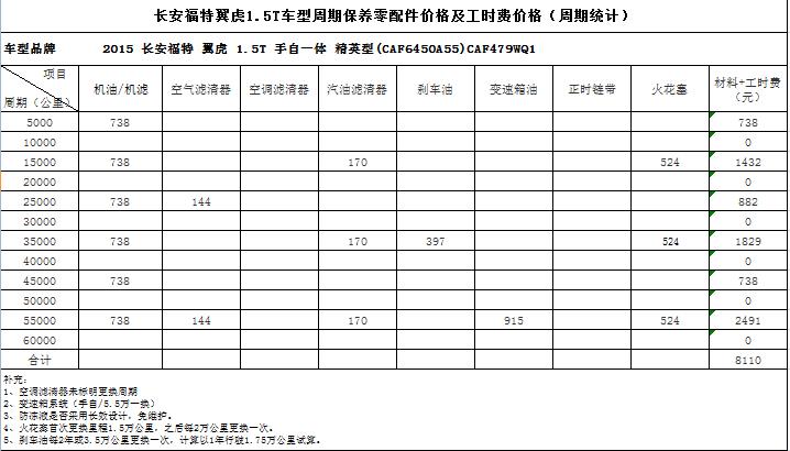 福特翼虎首保时间，新翼虎首保多少公里