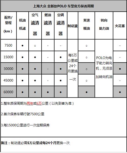 大众新polo多少公里保养，新polo保养周期表