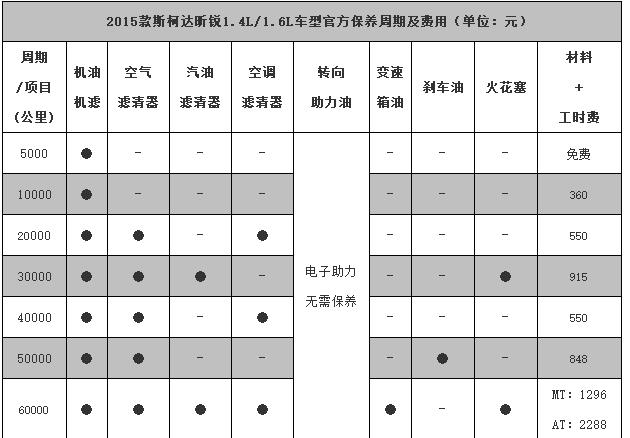 斯柯达昕锐保养周期，昕锐保养费用明细表