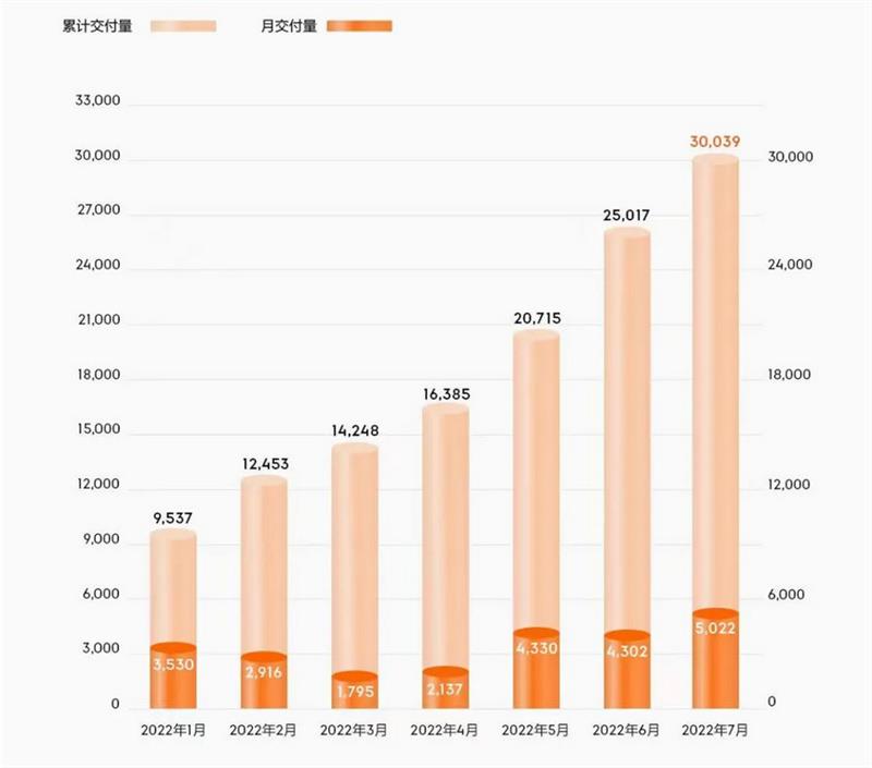 极氪001累计交付突破3万 7月交付5022台