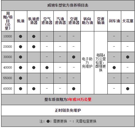 丰田威驰1万公里保养费用，威驰10000公里保养项目