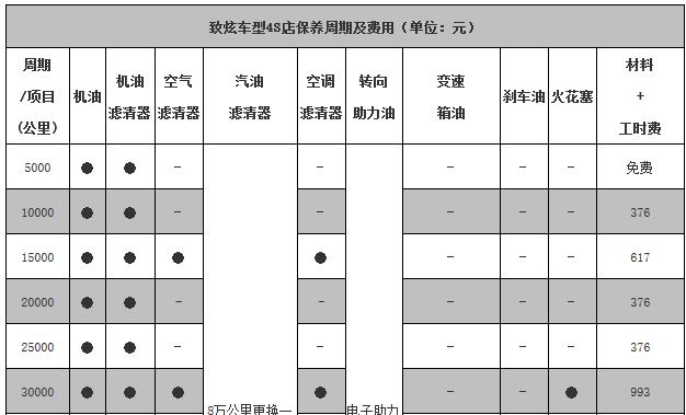 丰田致炫三万公里保养费用，致炫3万公里保养项目