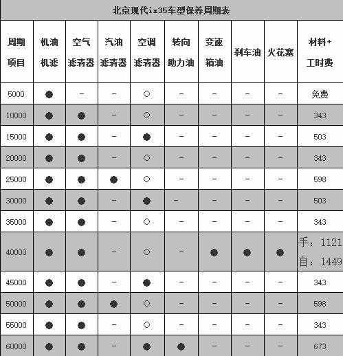 现代ix35保养周期，现代ix35保养费用