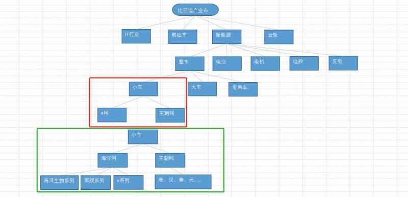 比亚迪e网、王朝网、海洋网区别，它们各自有哪些车型