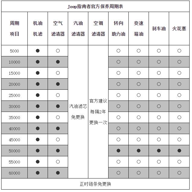 Jeep指南者保养周期，指南者保养费用明细表