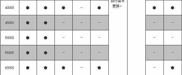 长安欧尚五万公里保养费用，欧尚5万公里保养项目