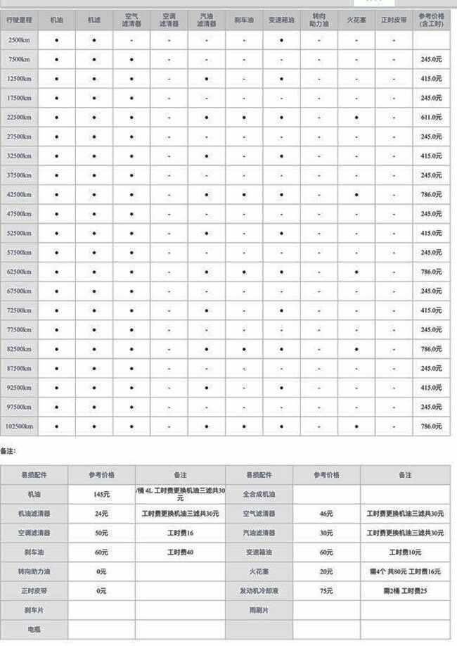 绅宝x25六万公里保养费用，绅宝x25 6万公里保养项目