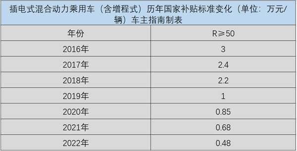 购买新能源汽车补贴政策2022，买新能源汽车有哪些优惠政策