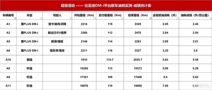 降维打击燃油车 比亚迪秦DM-i最低油耗仅2.48L