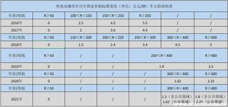 10万元新能源汽车补贴多少钱？购买新能源车有什么政策