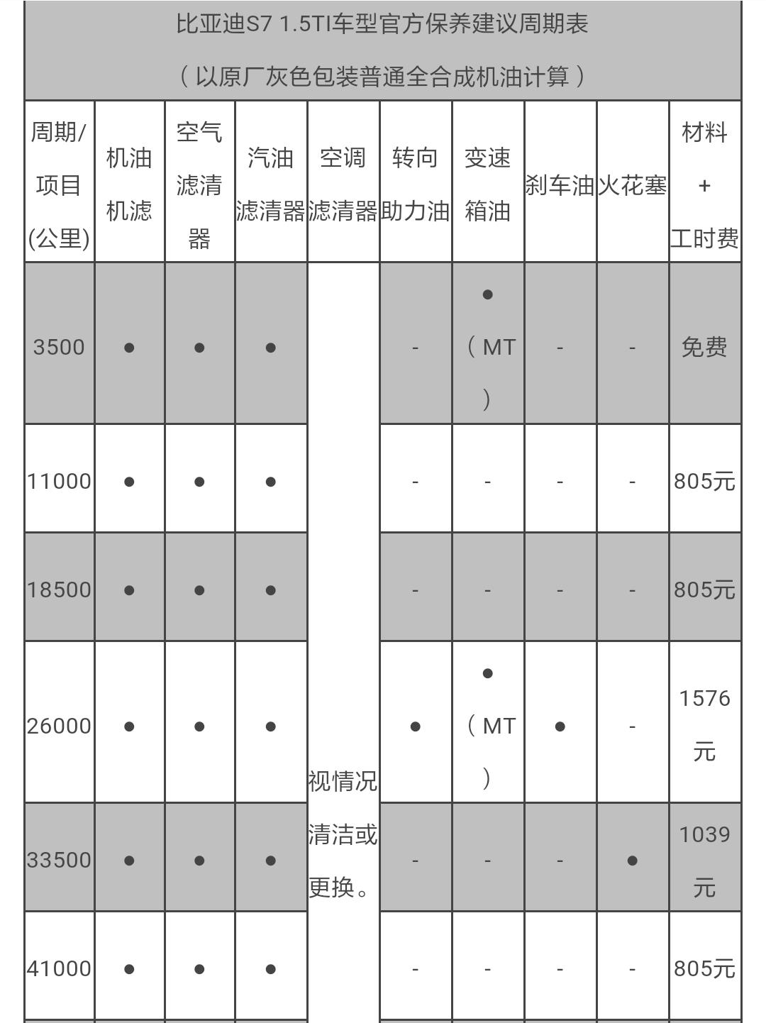 比亚迪s7第四次保养费用，比亚迪s7第四次保养项目