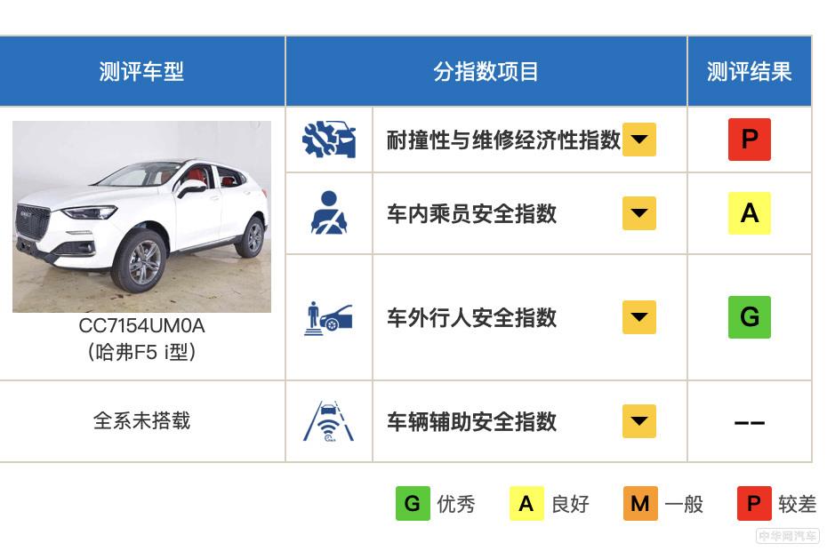 哈弗F5中保研碰撞结果出炉 低速碰撞拿到P却号称最安全SUV