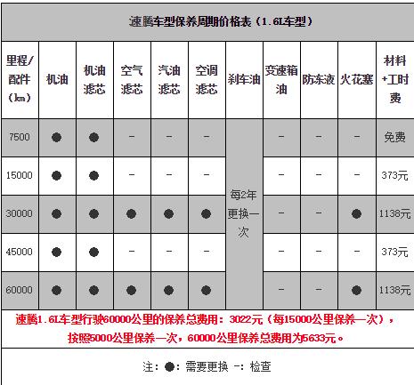 2017款新速腾保养手册，新速腾保养费用和项目