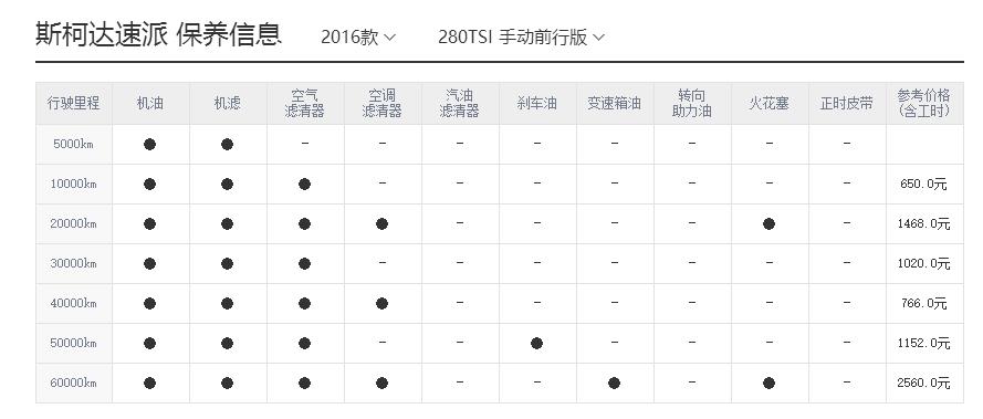 斯柯达速派保养周期，速派保养费用明细表