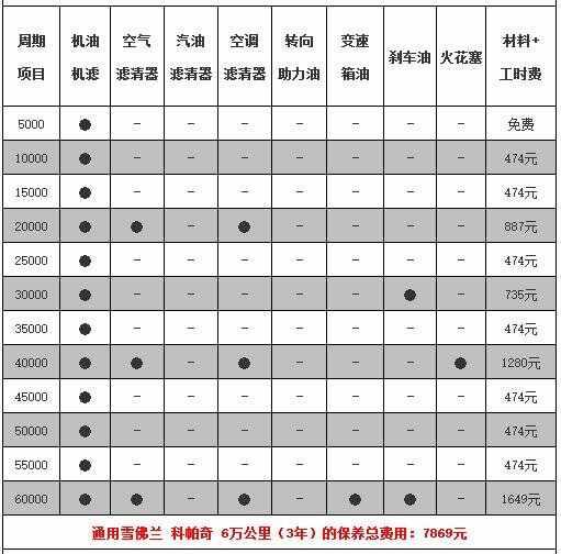 雪佛兰科帕奇2万公里保养费用，科帕奇20000公里保养项目